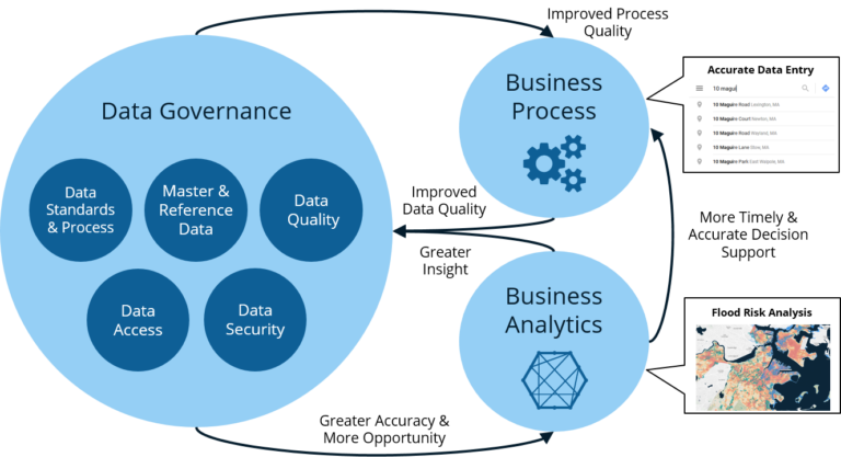 Five Essential Capabilities: Master Data Management - Ironside Group