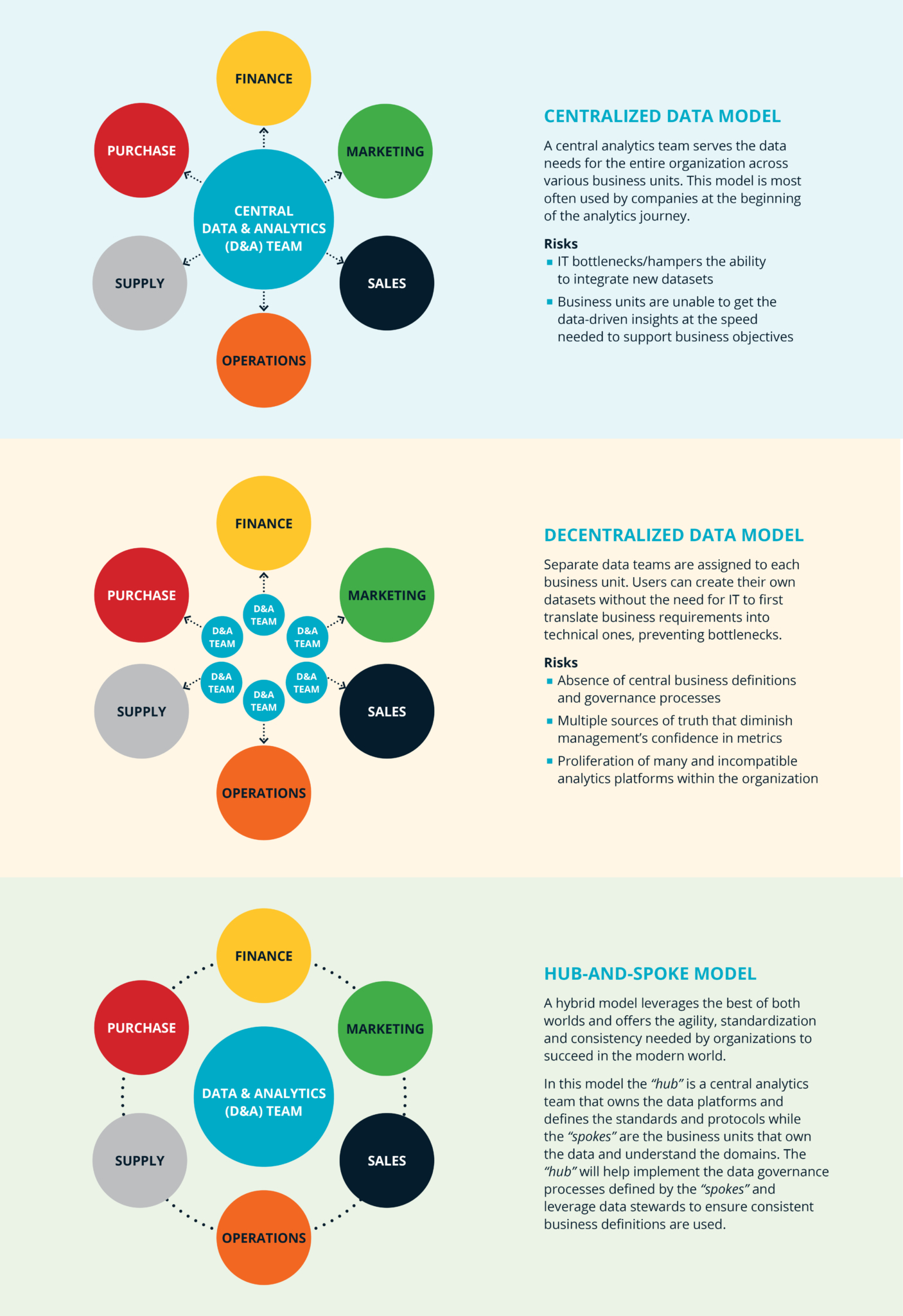 Learn Why So Many Companies Are Turning Toa Hub-and-spoke Data Model 